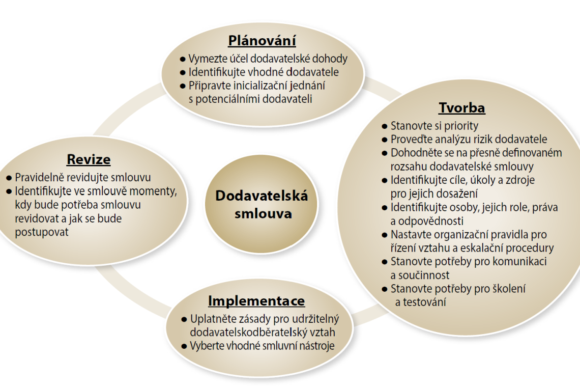 Antologie BCM Zajištění kontinuity činností v rámci smluv s dodavateli, část VI.